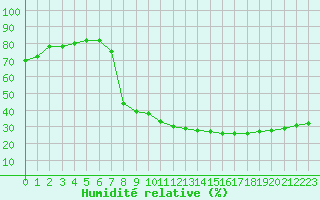 Courbe de l'humidit relative pour Viso del Marqus