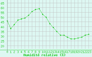 Courbe de l'humidit relative pour Ciudad Real (Esp)