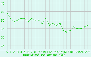 Courbe de l'humidit relative pour Preonzo (Sw)
