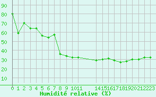 Courbe de l'humidit relative pour Adelboden