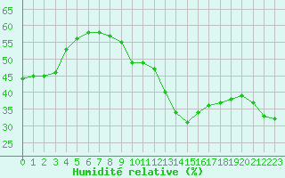 Courbe de l'humidit relative pour Perpignan (66)