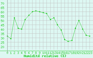 Courbe de l'humidit relative pour Cap Cpet (83)