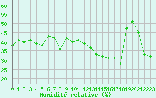 Courbe de l'humidit relative pour Navacerrada