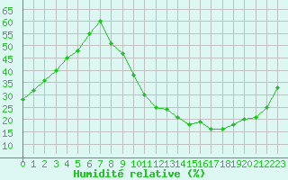 Courbe de l'humidit relative pour Lyon - Bron (69)