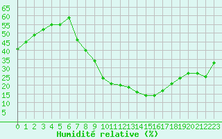 Courbe de l'humidit relative pour Madrid / Barajas (Esp)