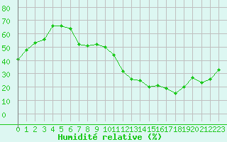 Courbe de l'humidit relative pour Madrid / Barajas (Esp)