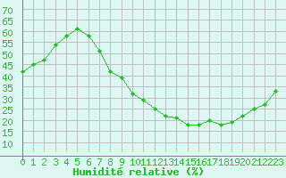 Courbe de l'humidit relative pour Madrid / Torrejon