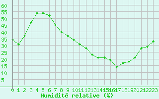 Courbe de l'humidit relative pour El Oued