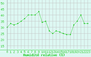 Courbe de l'humidit relative pour Jan