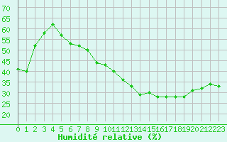 Courbe de l'humidit relative pour Bourg-Saint-Andol (07)