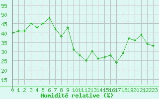 Courbe de l'humidit relative pour Spa - La Sauvenire (Be)