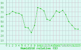 Courbe de l'humidit relative pour Les Attelas