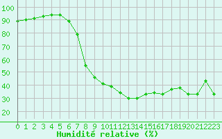 Courbe de l'humidit relative pour Bursa