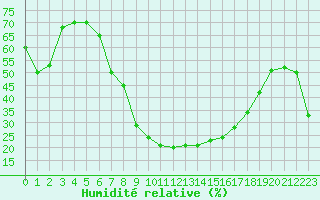 Courbe de l'humidit relative pour Davos (Sw)
