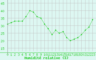 Courbe de l'humidit relative pour Hyres (83)