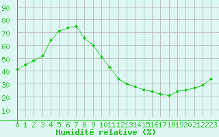 Courbe de l'humidit relative pour Toulouse-Blagnac (31)