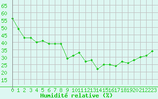 Courbe de l'humidit relative pour Guret Saint-Laurent (23)