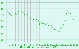 Courbe de l'humidit relative pour Sandnessjoen / Stokka