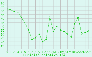 Courbe de l'humidit relative pour Monte Rosa