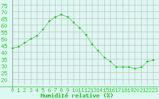Courbe de l'humidit relative pour Carrion de Calatrava (Esp)