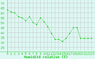 Courbe de l'humidit relative pour Beograd