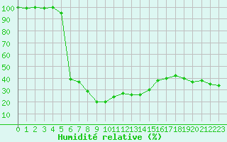 Courbe de l'humidit relative pour Mugla