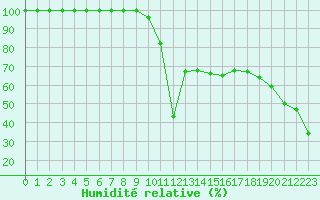 Courbe de l'humidit relative pour Aizenay (85)