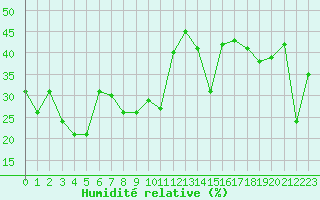Courbe de l'humidit relative pour Grimsel Hospiz