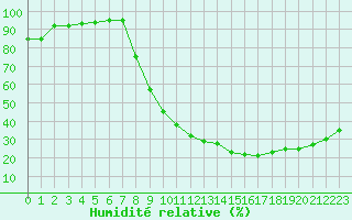 Courbe de l'humidit relative pour Puebla de Don Rodrigo