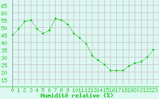 Courbe de l'humidit relative pour Badajoz