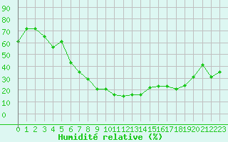 Courbe de l'humidit relative pour Elazig