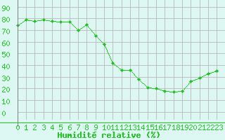 Courbe de l'humidit relative pour Embrun (05)