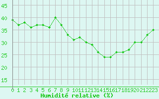 Courbe de l'humidit relative pour Saint-Jean-de-Vedas (34)