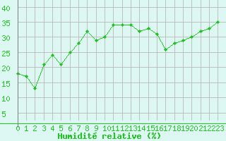 Courbe de l'humidit relative pour Weissfluhjoch