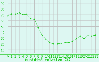 Courbe de l'humidit relative pour Guriat