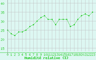Courbe de l'humidit relative pour La Comella (And)