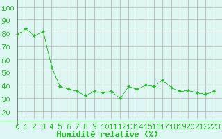 Courbe de l'humidit relative pour Les Diablerets