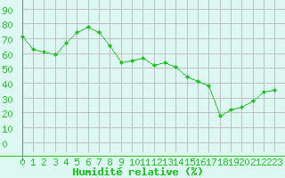 Courbe de l'humidit relative pour Mlaga Aeropuerto
