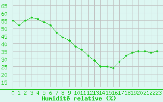 Courbe de l'humidit relative pour Retz