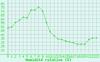 Courbe de l'humidit relative pour Avila - La Colilla (Esp)