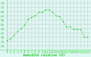 Courbe de l'humidit relative pour Glasgow, Glasgow International Airport