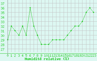 Courbe de l'humidit relative pour Locarno (Sw)