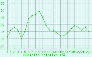 Courbe de l'humidit relative pour Ghardaia