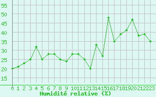 Courbe de l'humidit relative pour Guetsch