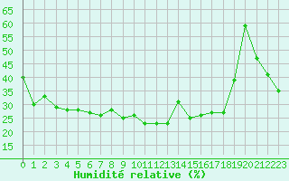 Courbe de l'humidit relative pour Saint-Yrieix-le-Djalat (19)