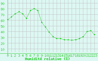 Courbe de l'humidit relative pour Blois (41)