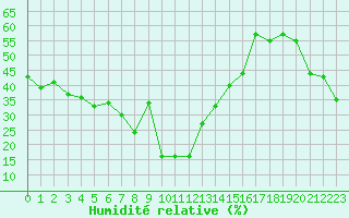 Courbe de l'humidit relative pour Roc St. Pere (And)
