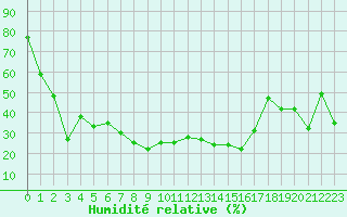 Courbe de l'humidit relative pour Bonnecombe - Les Salces (48)