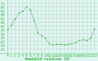 Courbe de l'humidit relative pour Madrid / Barajas (Esp)