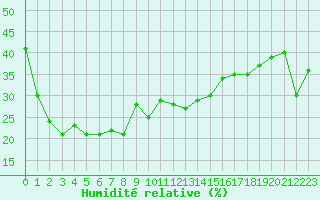 Courbe de l'humidit relative pour Grand Saint Bernard (Sw)